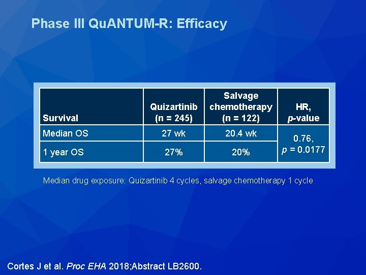 Phase III Qu. ANTUM-R: Efficacy Quizartinib (n = 245) Salvage chemotherapy (n = 122)