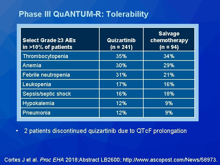 Phase III Qu. ANTUM-R: Tolerability Quizartinib (n = 241) Salvage chemotherapy (n = 94)