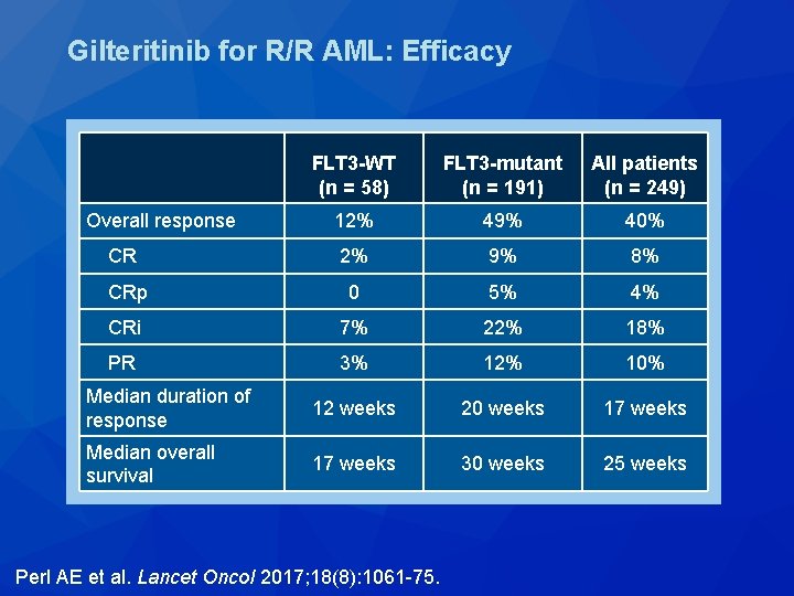 Gilteritinib for R/R AML: Efficacy FLT 3 -WT (n = 58) FLT 3 -mutant