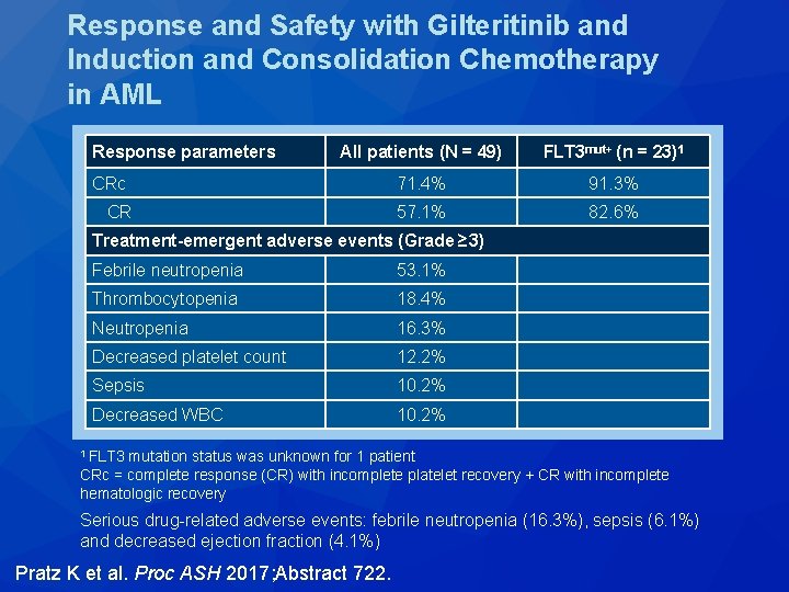 Response and Safety with Gilteritinib and Induction and Consolidation Chemotherapy in AML Response parameters