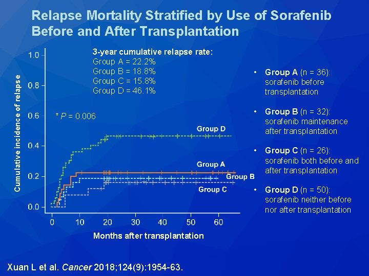 Cumulative incidence of relapse Relapse Mortality Stratified by Use of Sorafenib Before and After