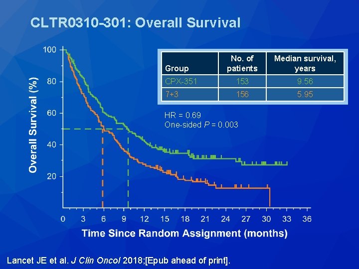 CLTR 0310 -301: Overall Survival No. of patients Median survival, years CPX-351 153 9.