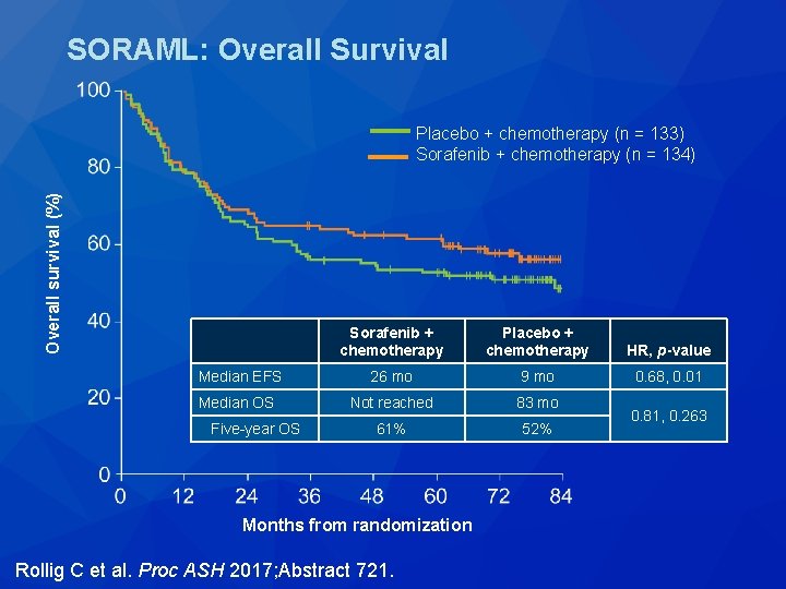 SORAML: Overall Survival Overall survival (%) Placebo + chemotherapy (n = 133) Sorafenib +