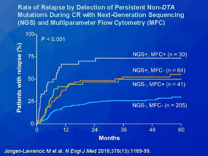 Rate of Relapse by Detection of Persistent Non-DTA Mutations During CR with Next-Generation Sequencing