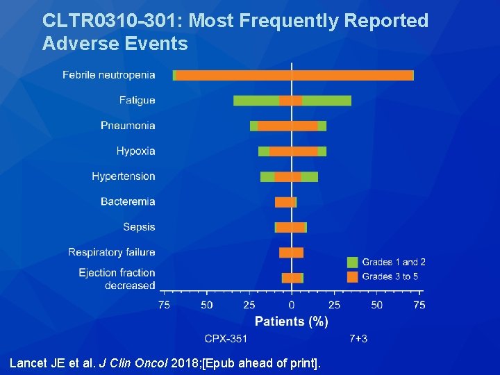 CLTR 0310 -301: Most Frequently Reported Adverse Events Lancet JE et al. J Clin