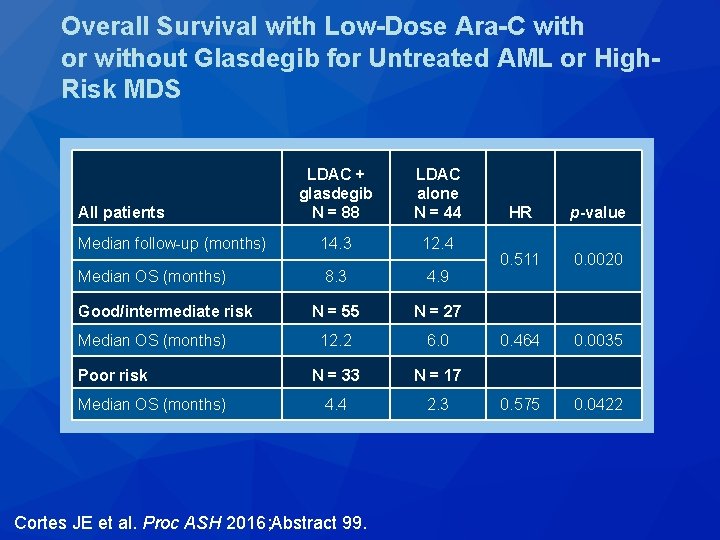 Overall Survival with Low-Dose Ara-C with or without Glasdegib for Untreated AML or High.