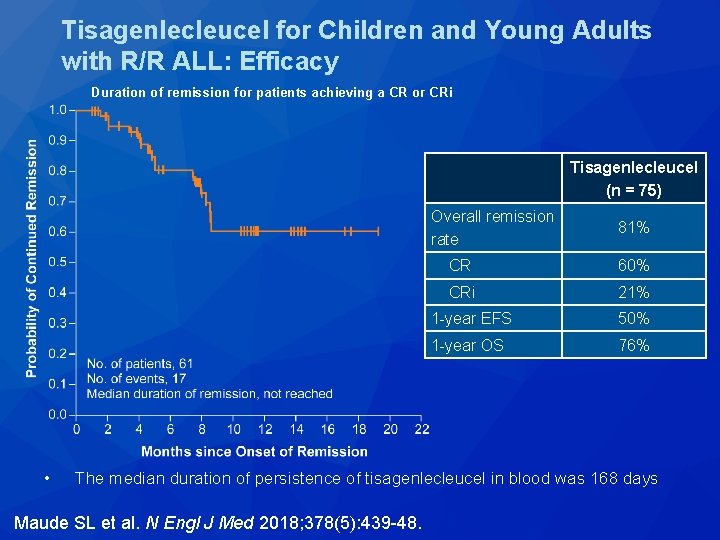 Tisagenlecleucel for Children and Young Adults with R/R ALL: Efficacy Duration of remission for