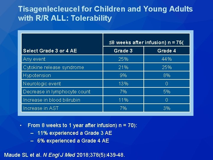 Tisagenlecleucel for Children and Young Adults with R/R ALL: Tolerability ≤ 8 weeks after