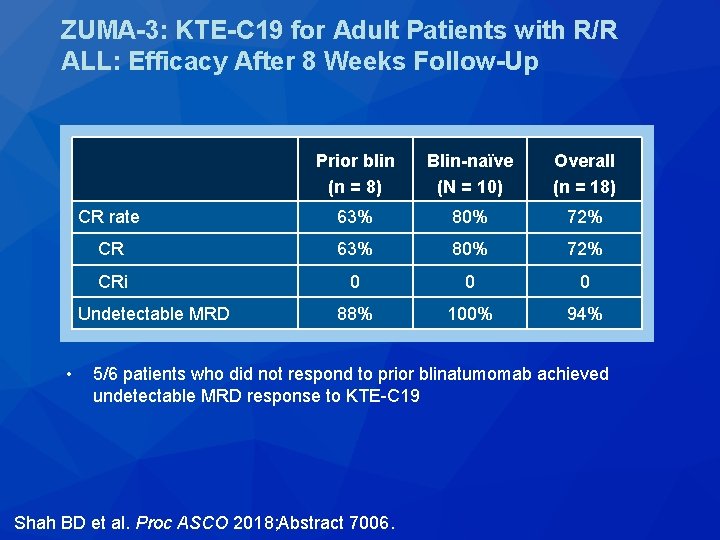 ZUMA-3: KTE-C 19 for Adult Patients with R/R ALL: Efficacy After 8 Weeks Follow-Up