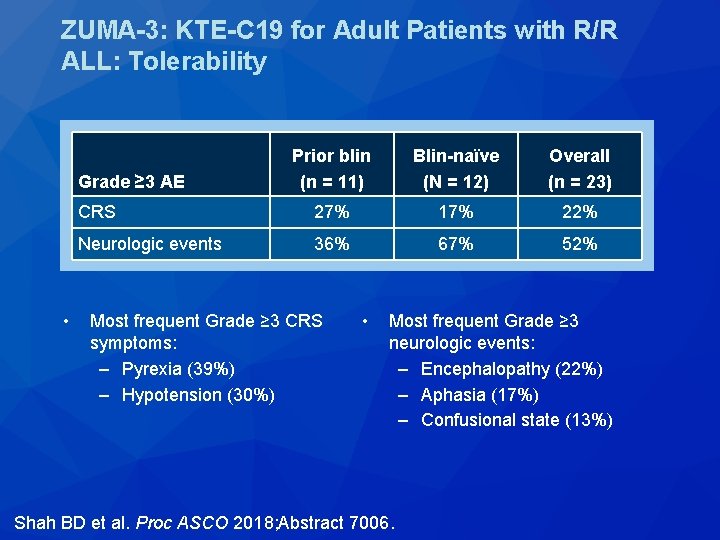 ZUMA-3: KTE-C 19 for Adult Patients with R/R ALL: Tolerability Prior blin (n =