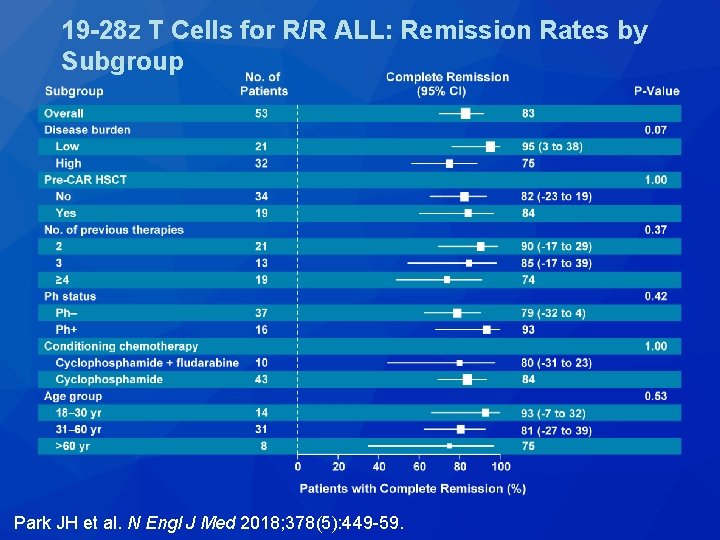 19 -28 z T Cells for R/R ALL: Remission Rates by Subgroup Park JH