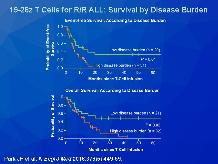 19 -28 z T Cells for R/R ALL: Survival by Disease Burden Park JH