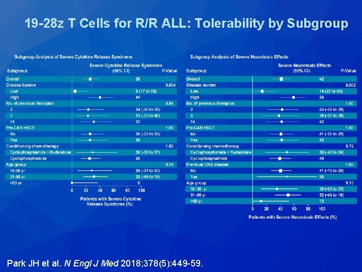 19 -28 z T Cells for R/R ALL: Tolerability by Subgroup Park JH et