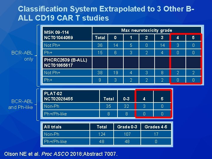 Classification System Extrapolated to 3 Other BALL CD 19 CAR T studies MSK 09