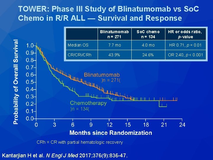 TOWER: Phase III Study of Blinatumomab vs So. C Chemo in R/R ALL —