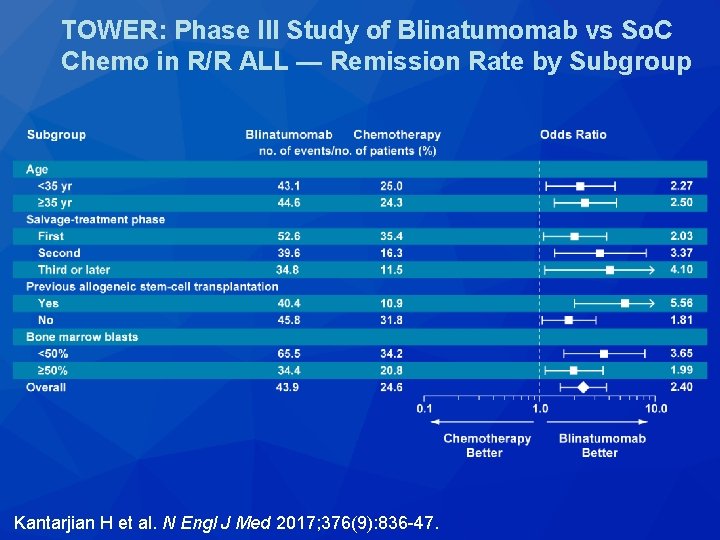 TOWER: Phase III Study of Blinatumomab vs So. C Chemo in R/R ALL —