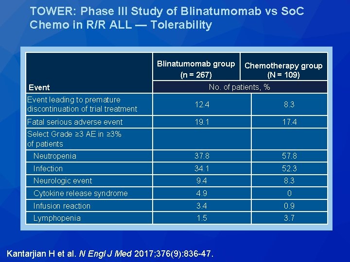 TOWER: Phase III Study of Blinatumomab vs So. C Chemo in R/R ALL —