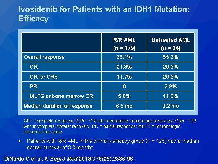 Ivosidenib for Patients with an IDH 1 Mutation: Efficacy R/R AML (n = 179)