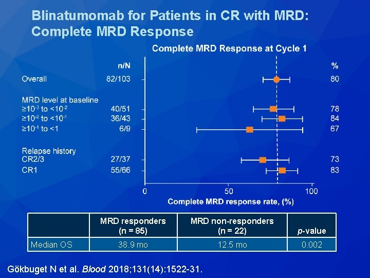 Blinatumomab for Patients in CR with MRD: Complete MRD Response Median OS MRD responders