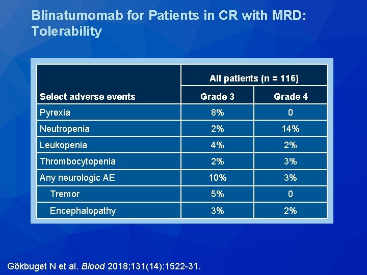 Blinatumomab for Patients in CR with MRD: Tolerability All patients (n = 116) Select