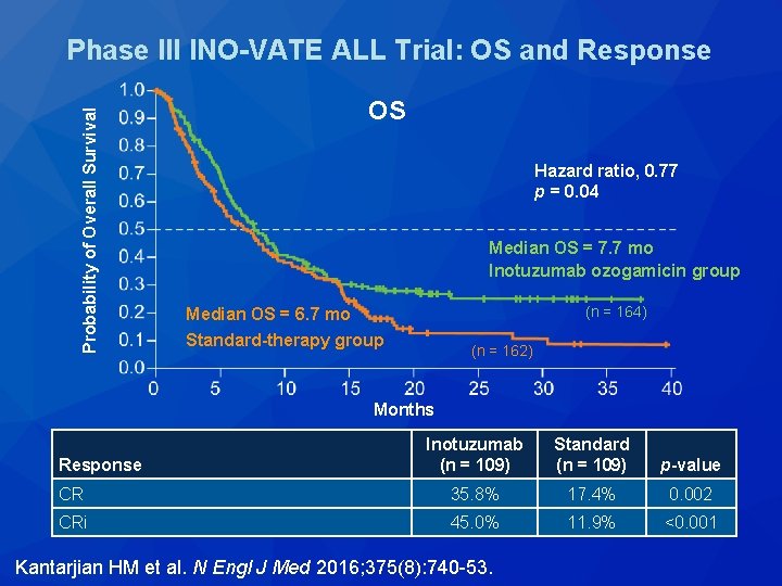 Probability of Overall Survival Phase III INO-VATE ALL Trial: OS and Response OS Hazard