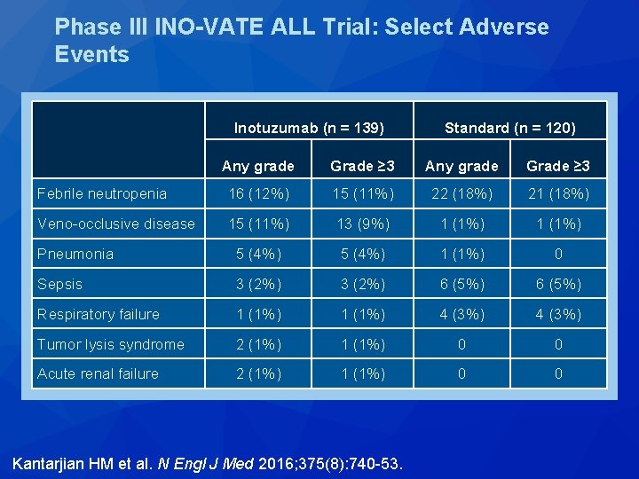 Phase III INO-VATE ALL Trial: Select Adverse Events Inotuzumab (n = 139) Standard (n