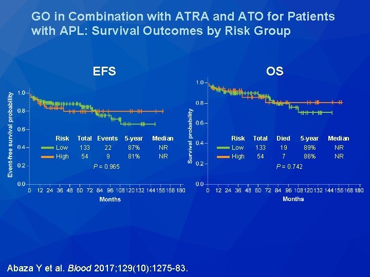 GO in Combination with ATRA and ATO for Patients with APL: Survival Outcomes by