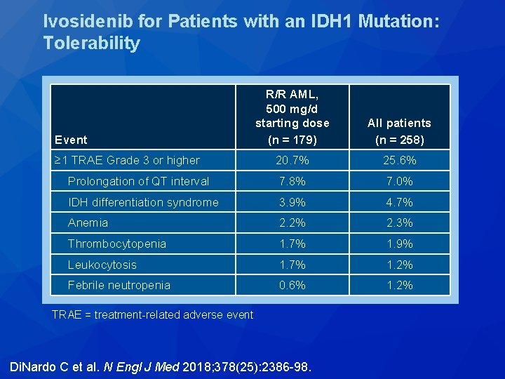 Ivosidenib for Patients with an IDH 1 Mutation: Tolerability R/R AML, 500 mg/d starting