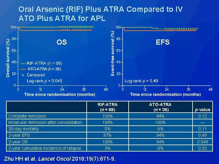 Oral Arsenic (RIF) Plus ATRA Compared to IV ATO Plus ATRA for APL OS