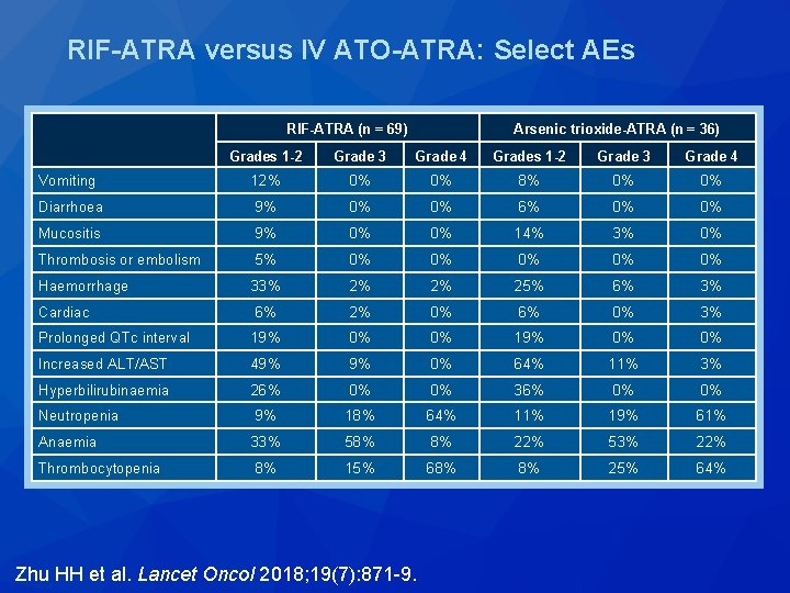 RIF-ATRA versus IV ATO-ATRA: Select AEs RIF-ATRA (n = 69) Arsenic trioxide-ATRA (n =