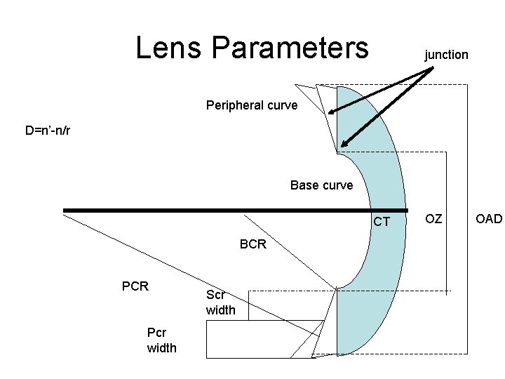 Lens Parameters junction Peripheral curve D=n’-n/r Base curve CT BCR Pcr width Scr width