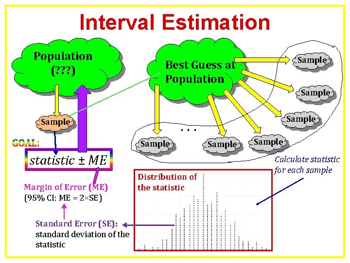 Interval Estimation Population (? ? ? ) Sample Best Guess at Population Sample GOAL: