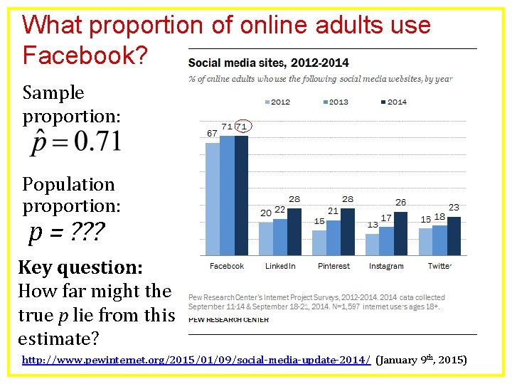 What proportion of online adults use Facebook? Sample proportion: Population proportion: p = ?