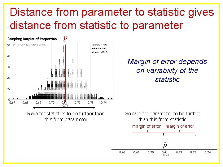 Distance from parameter to statistic gives distance from statistic to parameter p Margin of