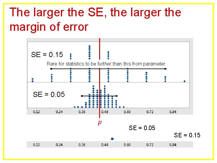 The larger the SE, the larger the margin of error SE = 0. 15