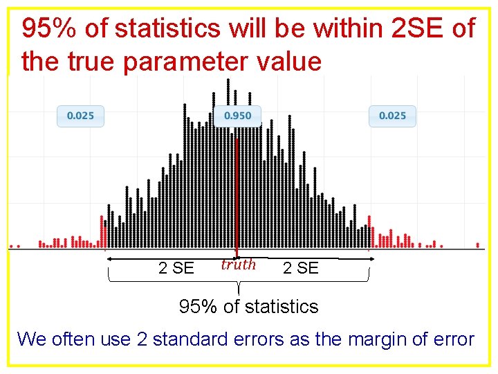 95% of statistics will be within 2 SE of the true parameter value 2
