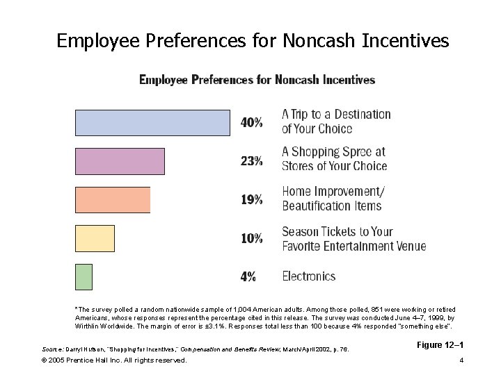 Employee Preferences for Noncash Incentives *The survey polled a random nationwide sample of 1,