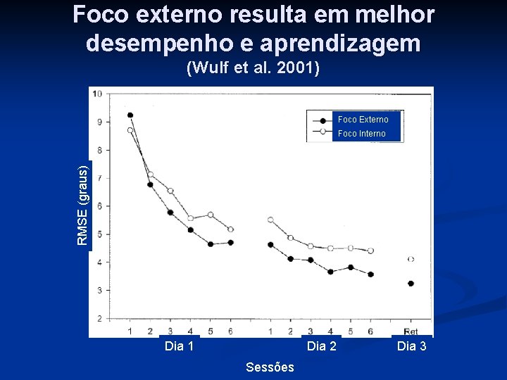 Foco externo resulta em melhor desempenho e aprendizagem (Wulf et al. 2001) Foco Externo