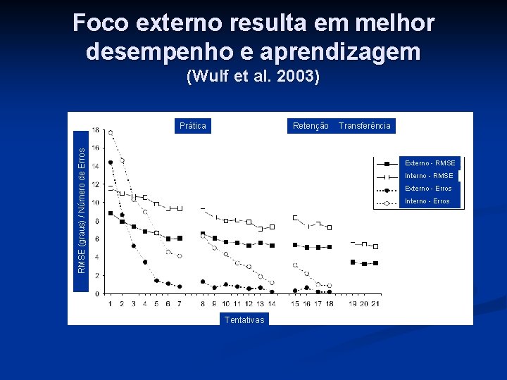 Foco externo resulta em melhor desempenho e aprendizagem (Wulf et al. 2003) Retenção RMSE