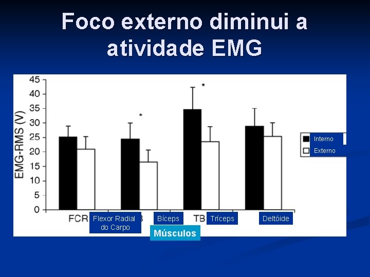 Foco externo diminui a atividade EMG Interno Externo Flexor Radial do Carpo Bíceps Músculos