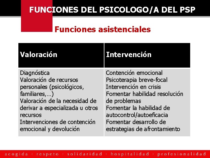 FUNCIONES DEL PSICOLOGO/A DEL PSP Funciones asistenciales Valoración Intervención Diagnóstica Valoración de recursos personales