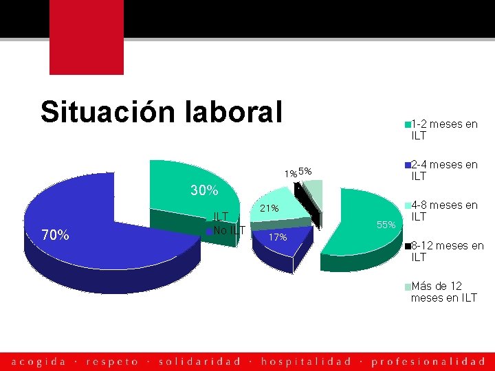 Situación laboral 1 -2 meses en ILT 2 -4 meses en ILT 1% 5%