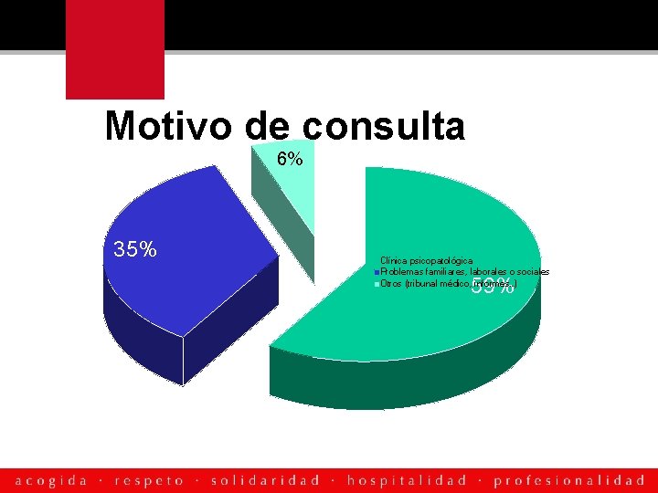 Motivo de consulta 6% 35% Clínica psicopatológica Problemas familiares, laborales o sociales Otros (tribunal