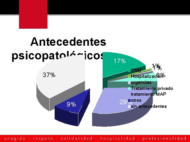 Antecedentes psicopatológicos 37% 9% 17% 1% 1% CSM 6% Hospitalización urgencias Tratamiento privado tratamiento