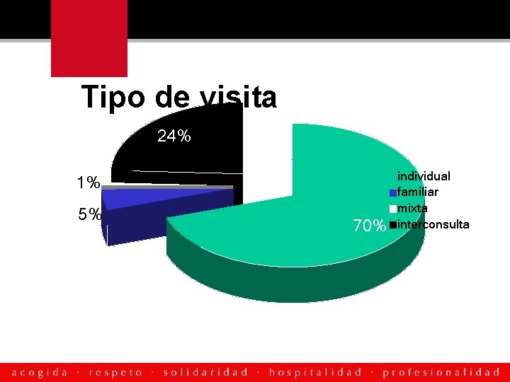 Tipo de visita 24% 1% 5% 70% individual familiar mixta interconsulta 