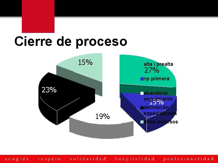 Cierre de proceso 15% alta i prealta 27% np primera 23% abandono seguimiento 15%