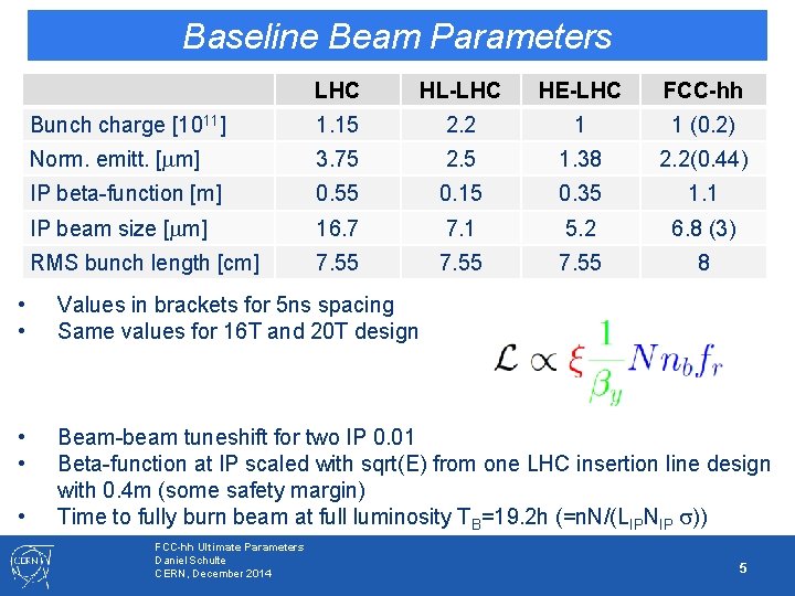 Baseline Beam Parameters LHC HL-LHC HE-LHC FCC-hh Bunch charge [1011] 1. 15 2. 2