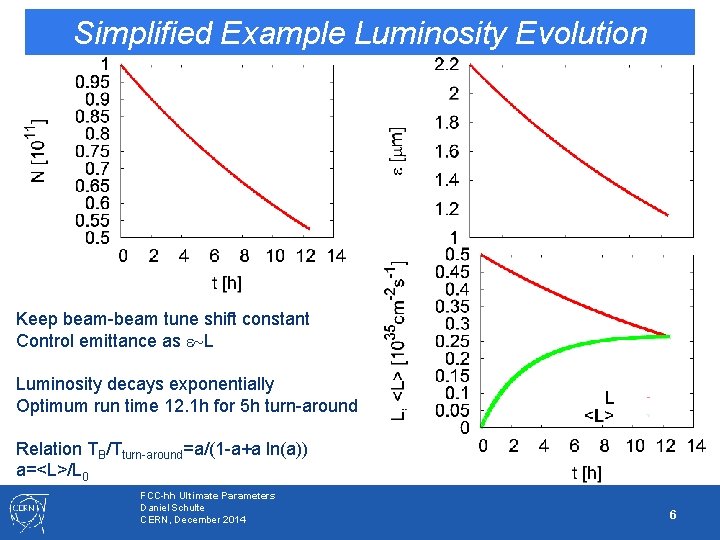 Simplified Example Luminosity Evolution Keep beam-beam tune shift constant Control emittance as e~L Luminosity Simplified Example Luminosity Evolution Keep beam-beam tune shift constant Control emittance as e~L Luminosity