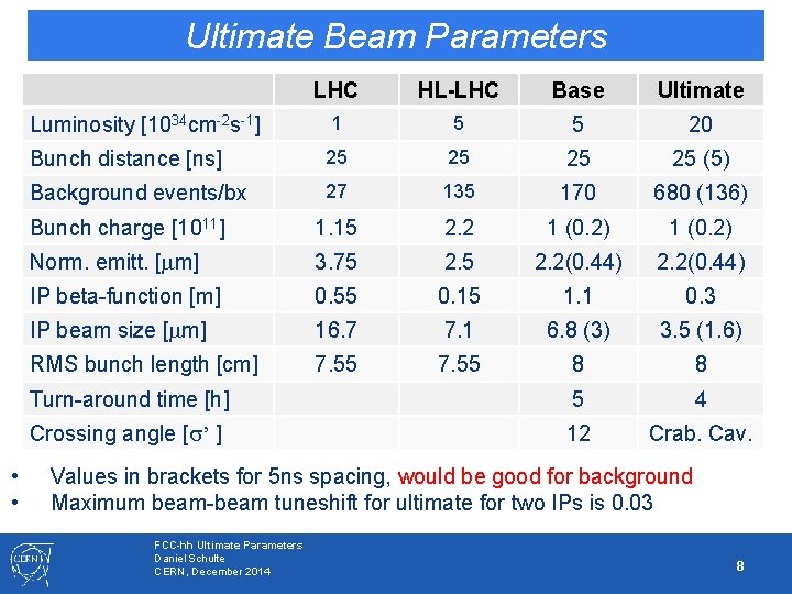 Ultimate Beam Parameters • • LHC HL-LHC Base Ultimate Luminosity [1034 cm-2 s-1] 1