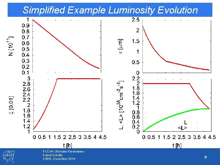 Simplified Example Luminosity Evolution FCC-hh Ultimate Parameters Daniel Schulte CERN, December 2014 9 Simplified Example Luminosity Evolution FCC-hh Ultimate Parameters Daniel Schulte CERN, December 2014 9